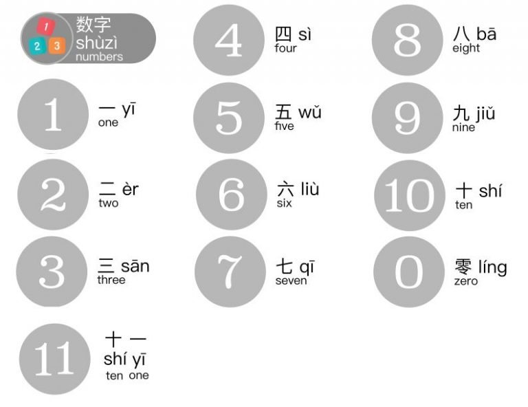 HSK1 - numbers